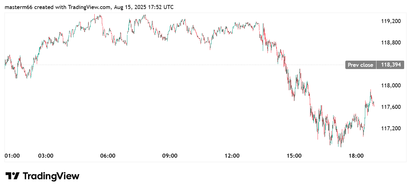 Bitcoin intraday price chart showing sharp drop below $118,000 before recovery.