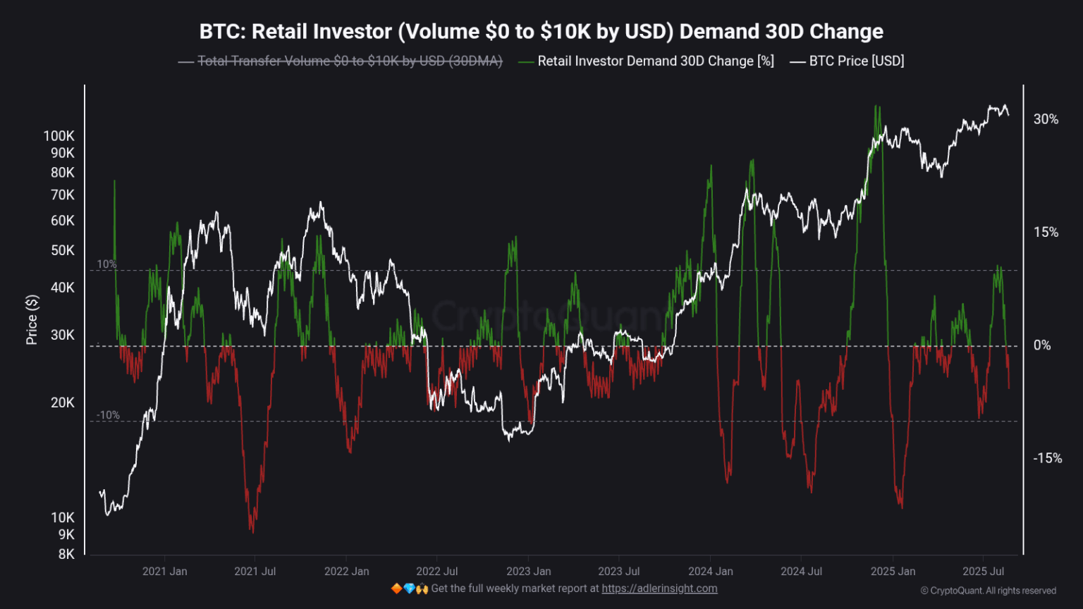 Bitcoin’s Retail Retreat: Deja Vu?