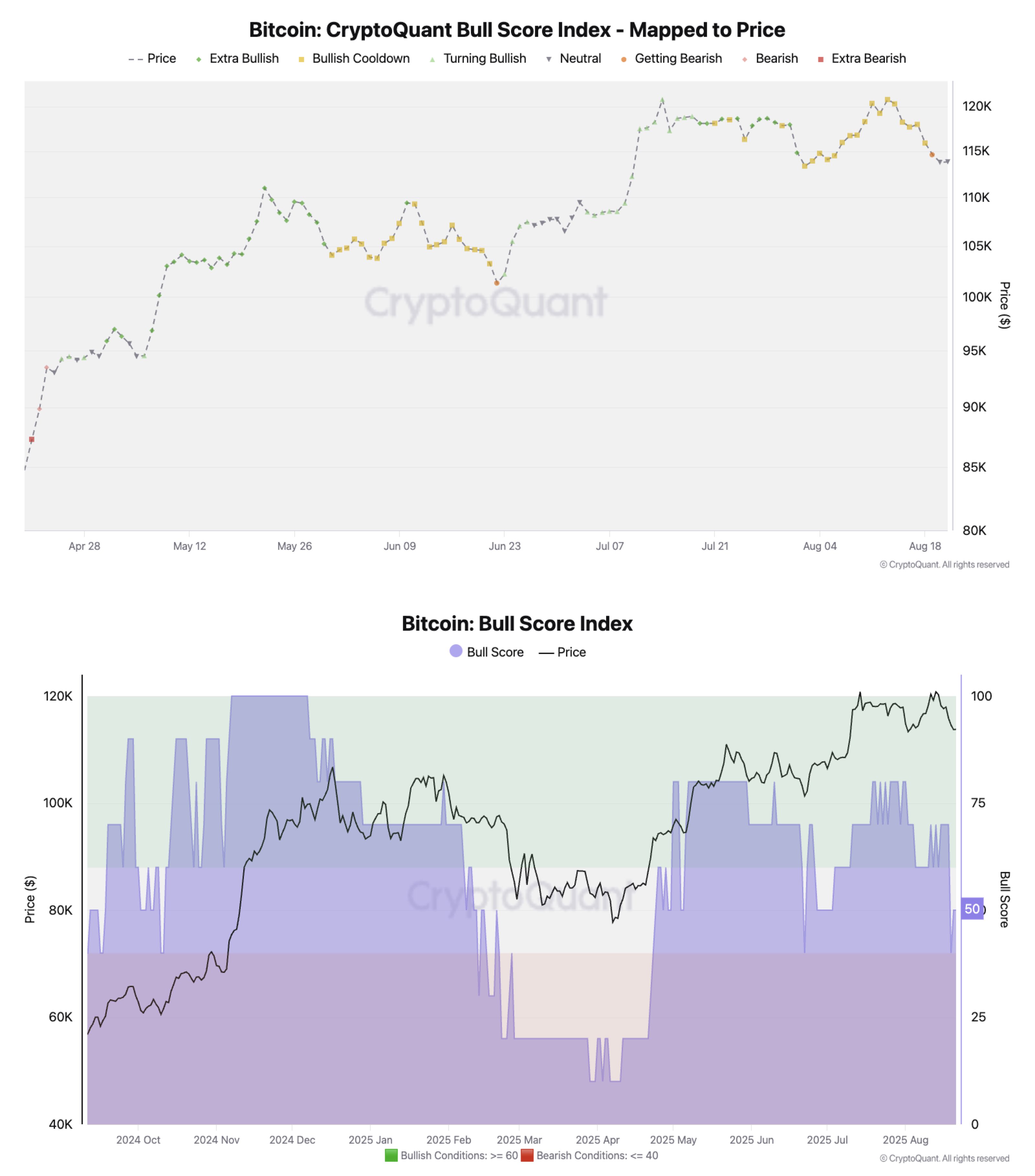 Bitcoin Bull Score Index
