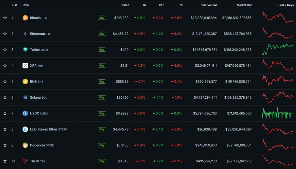 Cryptocurrency Prices, Charts, and Crypto Market Cap CoinGecko - Google Chrome