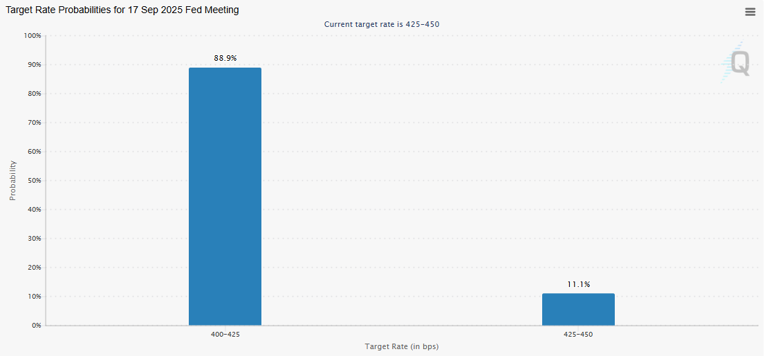 September Fed rate cut probabilities