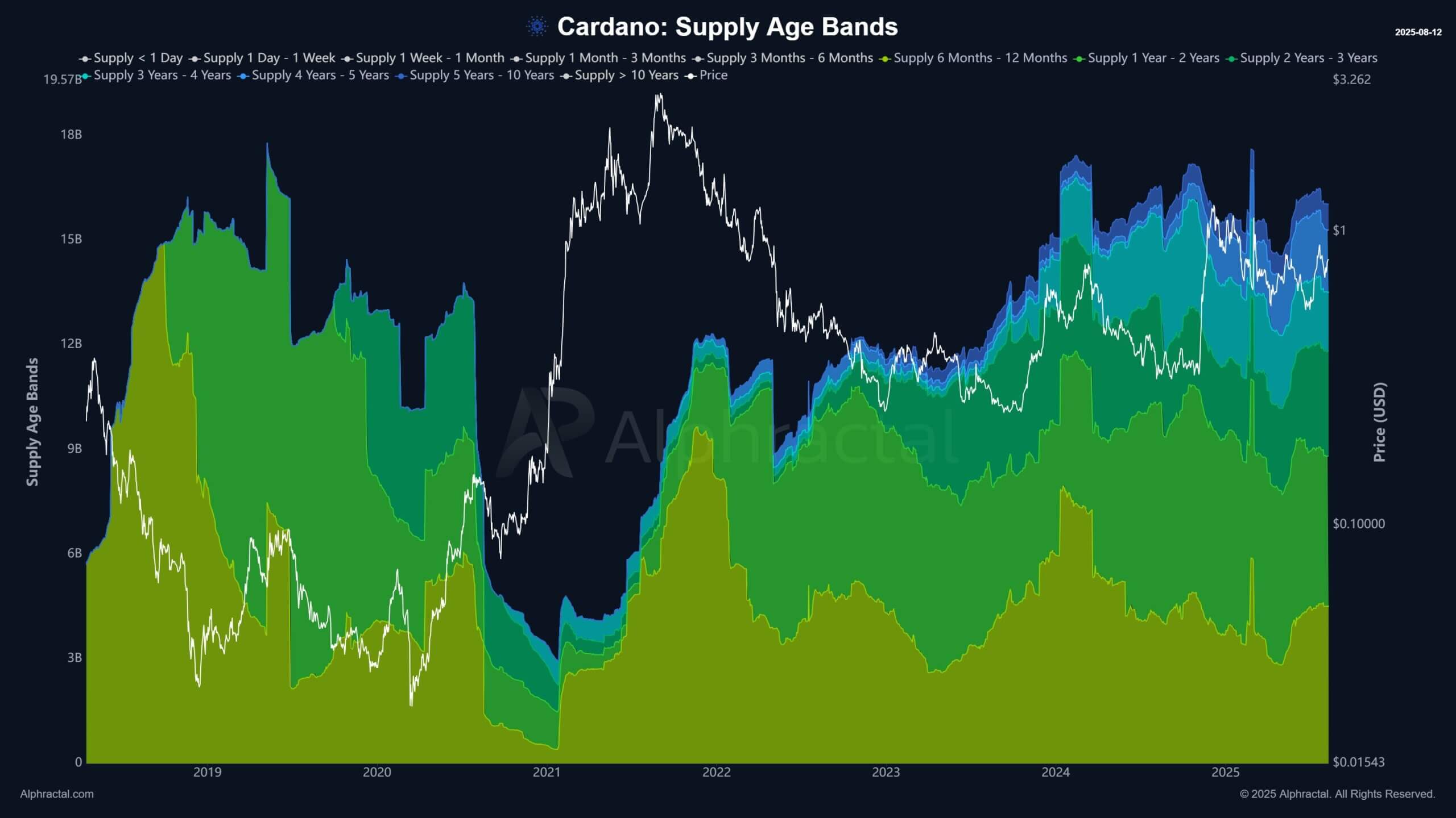 Cardano Long Term Holders