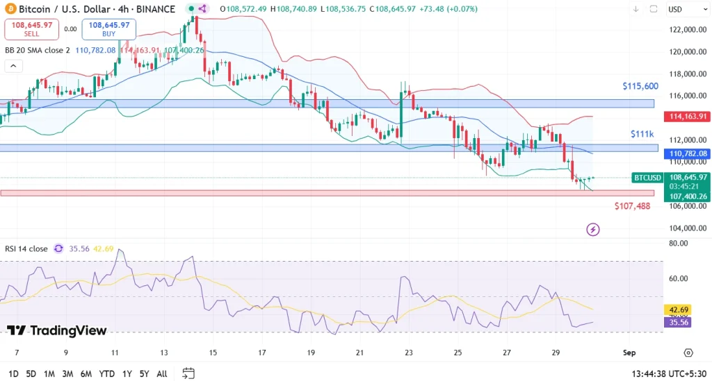 BTC Price Analysis 30-8-25