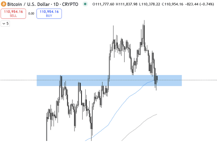 $BTC holding support on the 100 EMA on the daily chart