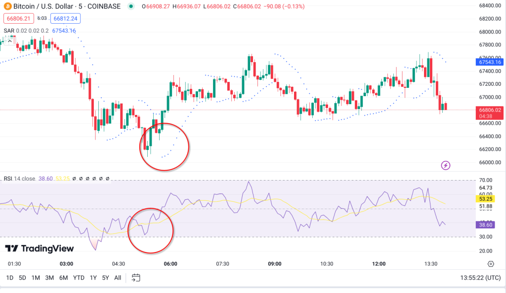 btc parabolic sar rsi