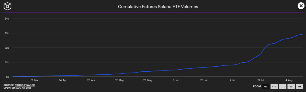 Futures Solana ETF (Source: The Block)