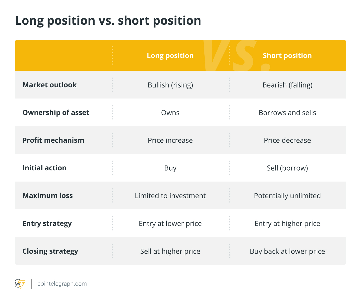 Long position vs short position