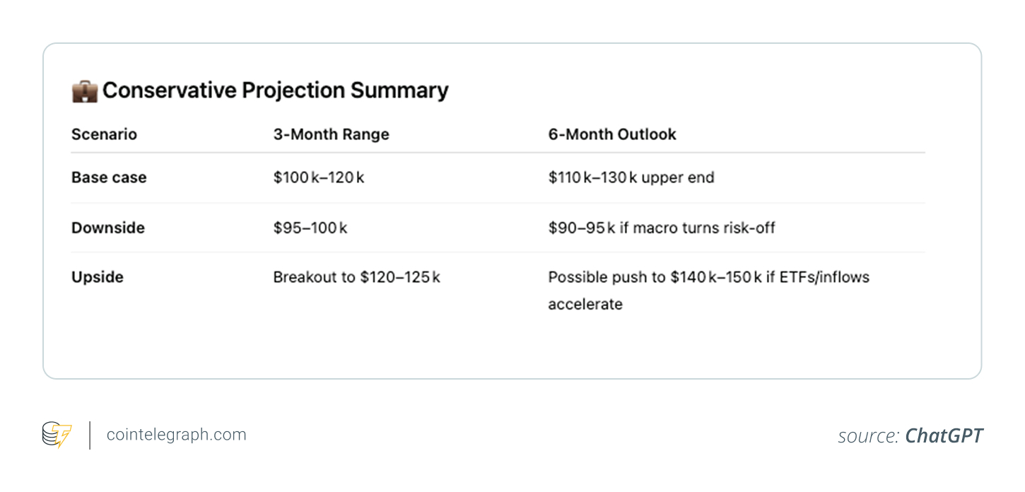 ChatGPT's Bitcoin Price forecast as of 20th June 2025
