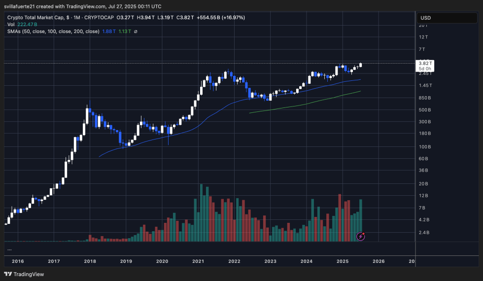 Crypto Market Cap logarithmic chart | Source TOTAL chart on TradingView