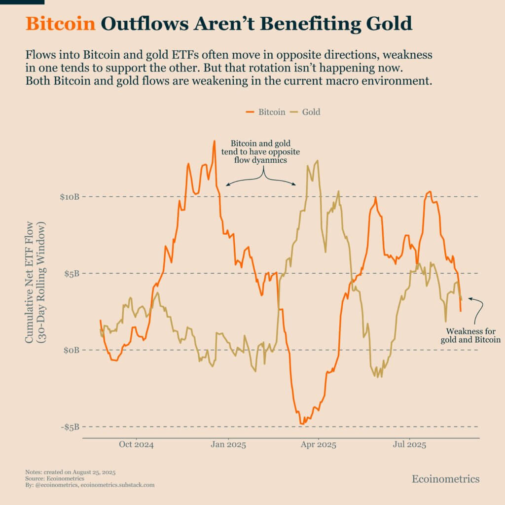 Bitcoin outflows