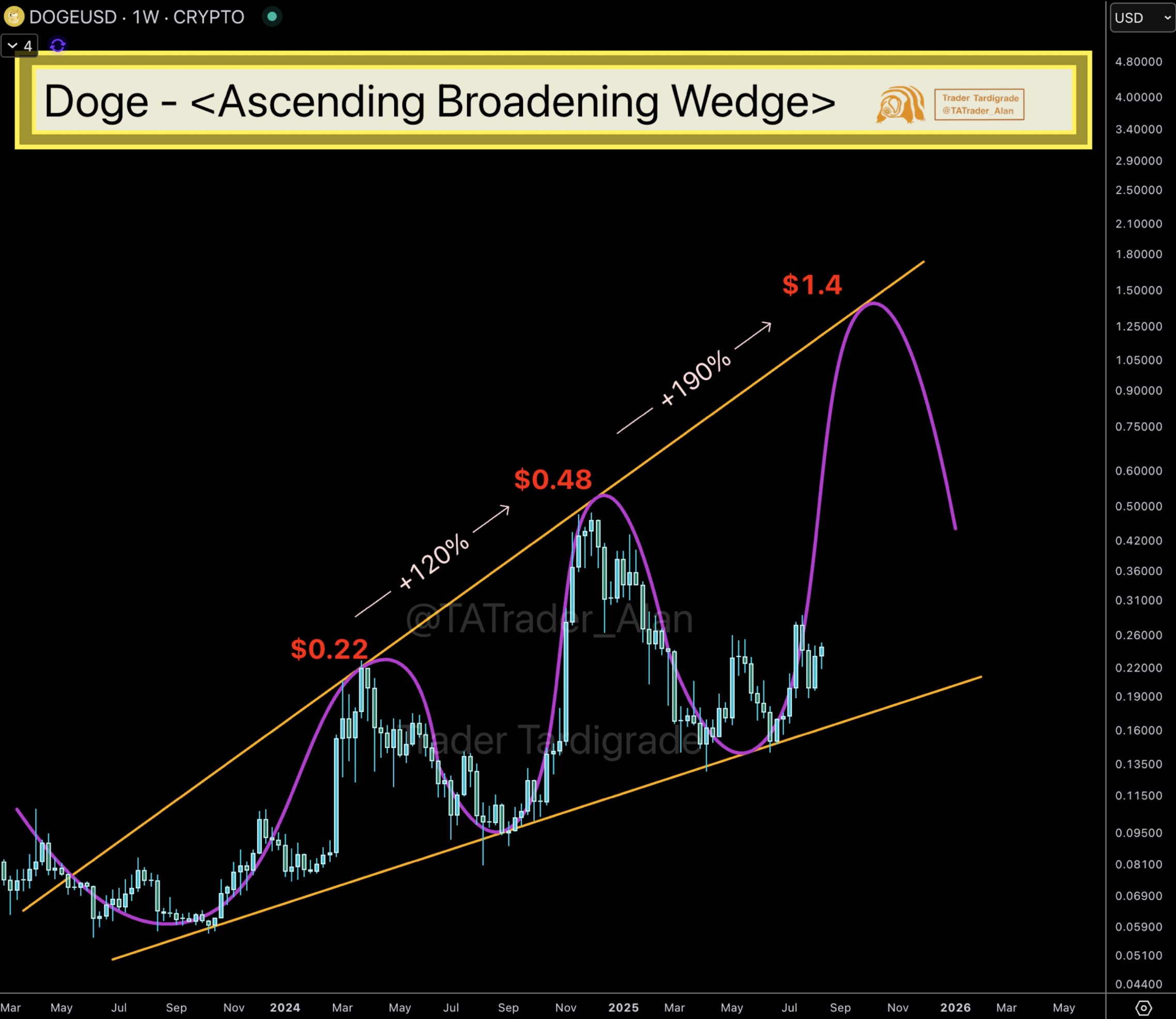 Dogecoin Price Chart Analysis Dogecoin Price Chart Analysis