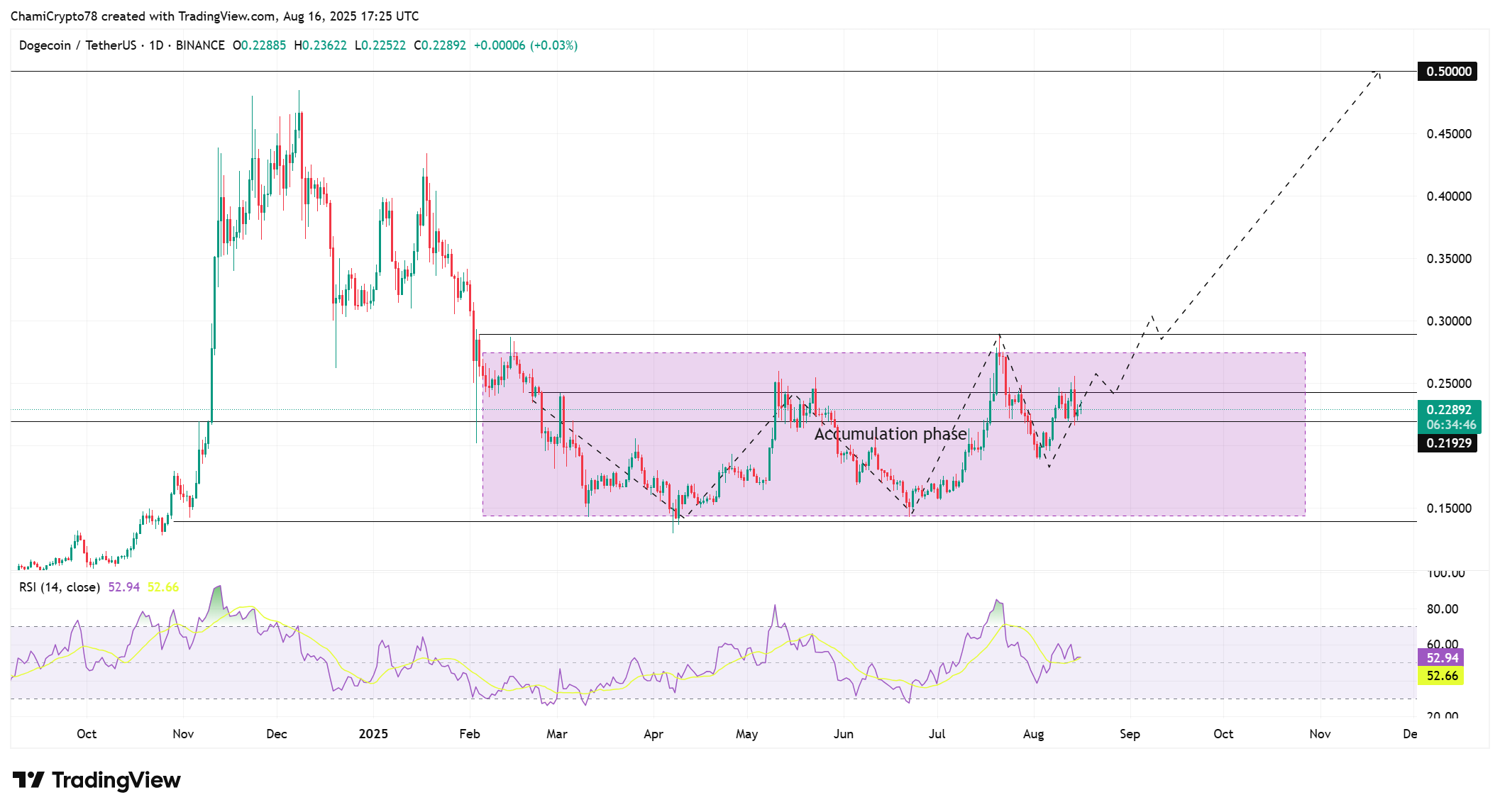 Dogecoin Technical Analysis Dogecoin Technical Analysis