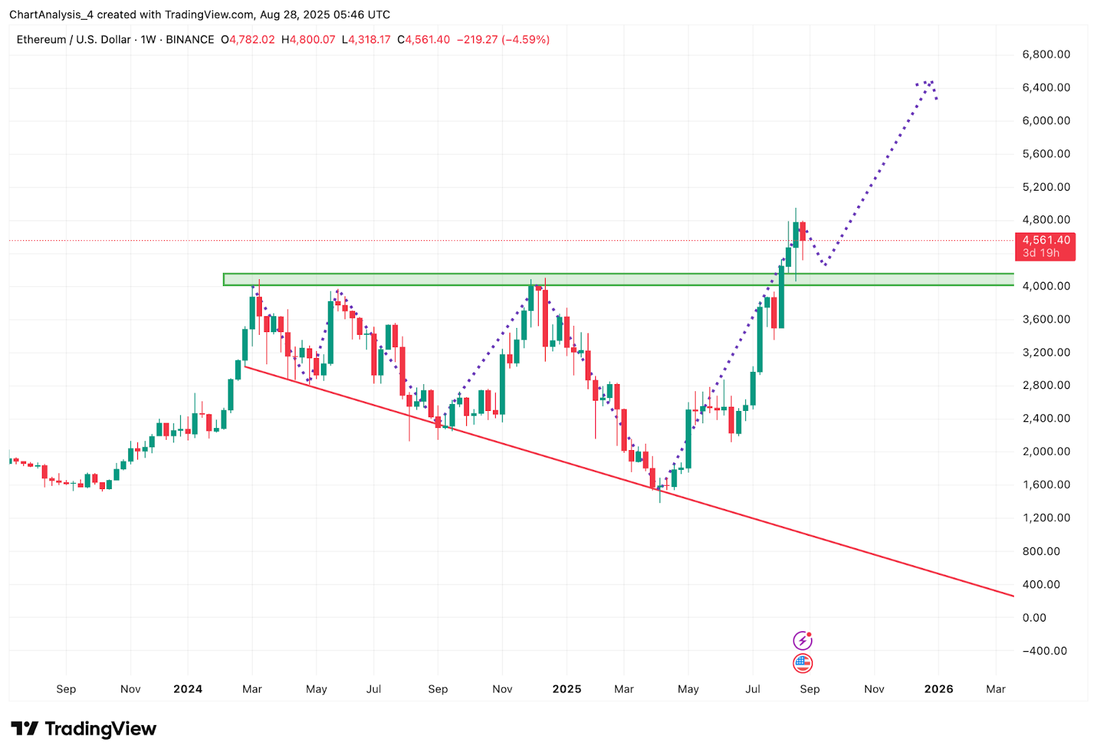 Ethereum price chart analysis