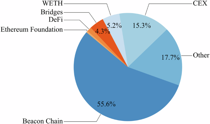 Ether Equity: On-Chain Insights into Distribution and Dynamics