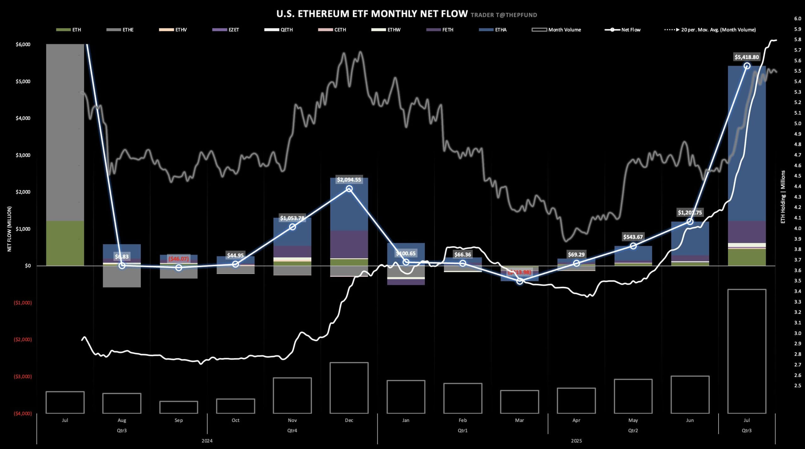 Ethereum ETF Flows
