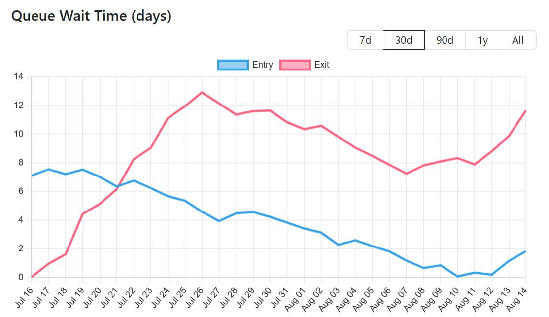 Ethereum Validators Queue