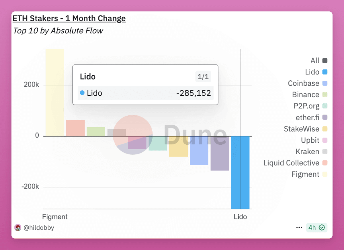 Top Ethereum Stakers Withdrawing