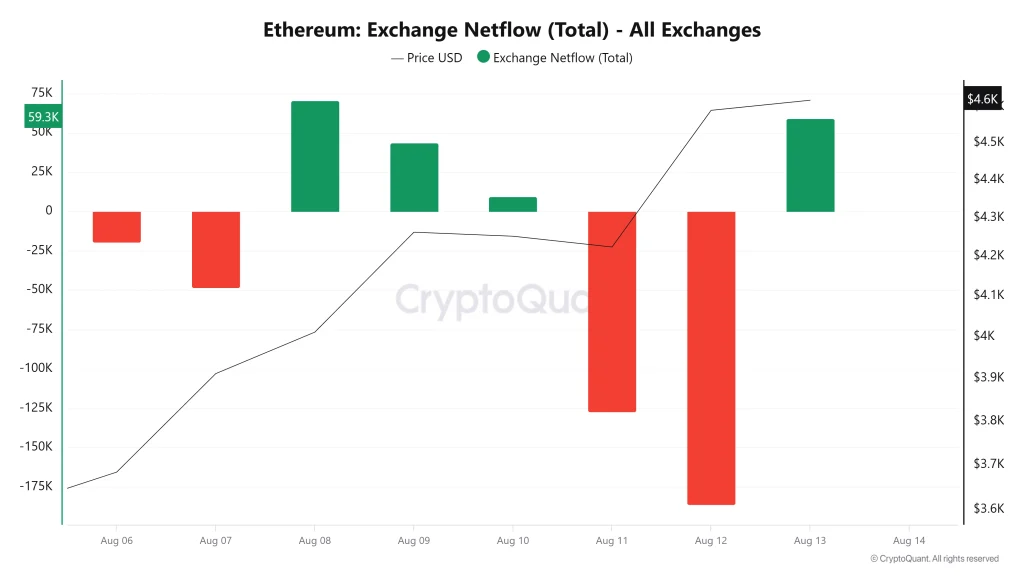 Ethereum Exchange Netflow (Total) - All Exchanges
