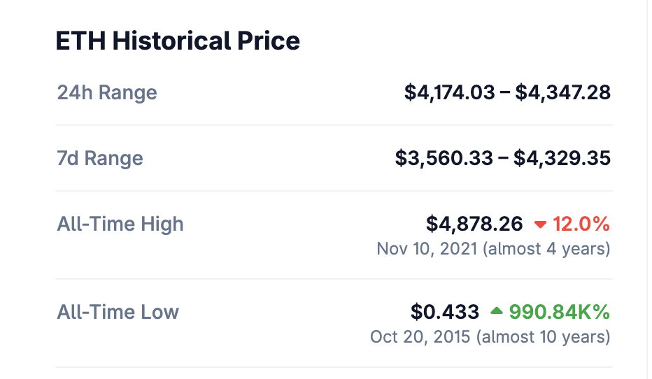 ETH is $500 Away from its ATH