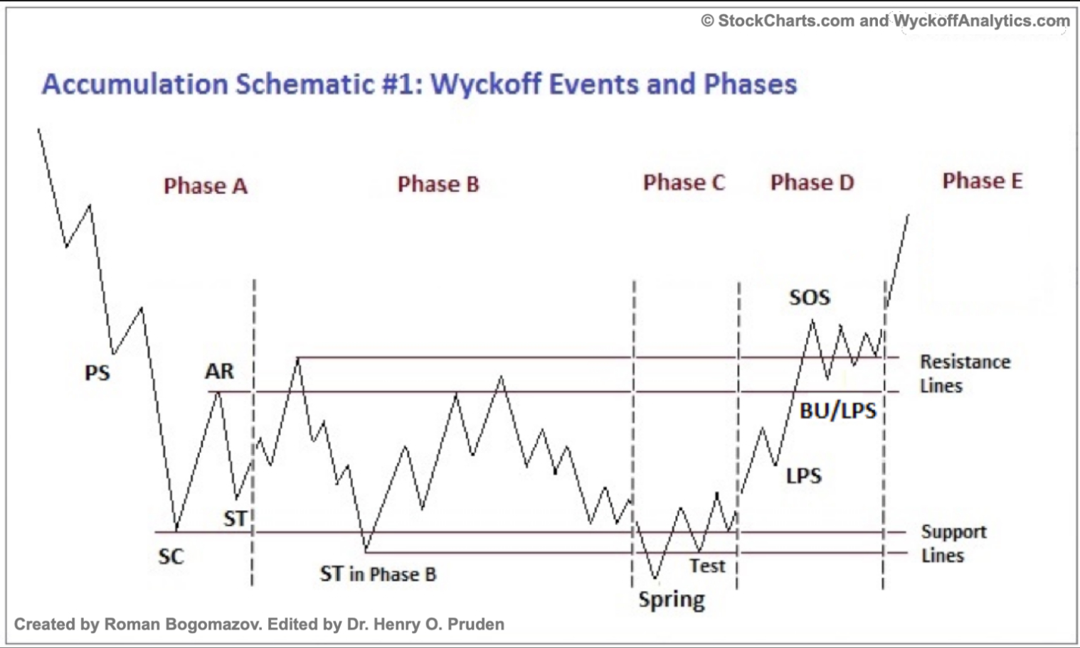 Wyckoff Accumulation Pattern Illustration Wyckoff Accumulation Pattern Illustration