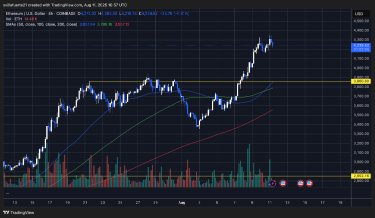 ETH reaching new highs | Source: ETHUSDT chart on TradingView