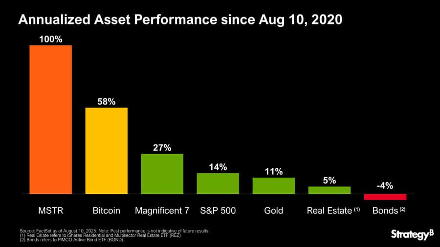 Strategy's Stock Performance Since Bitcoin Adoption