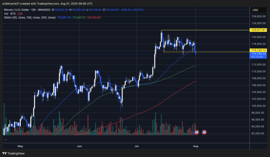 BTC testing key demand after losing range | Source: BTCUSDT chart on TradingView