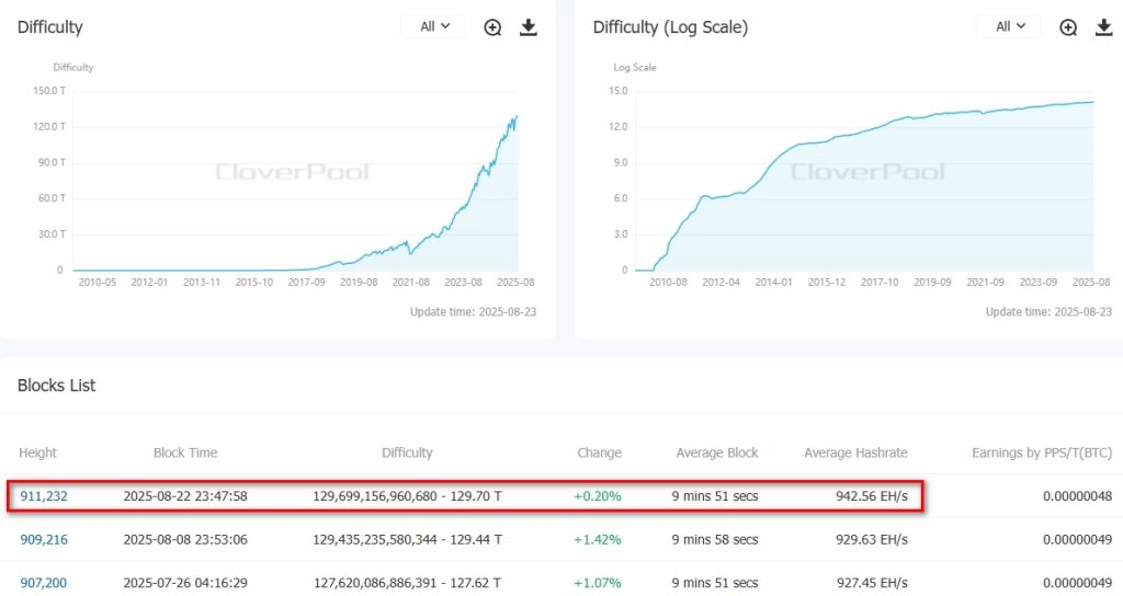 Difficulty - Bitcoin(BTC) - CloverPool  The worlds leading multi-currency mining pool and on-chain data service provider - Google Chrome