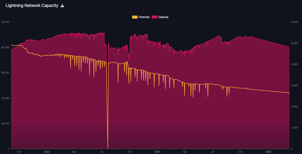 Lightning capacity (Source: mempool.space)