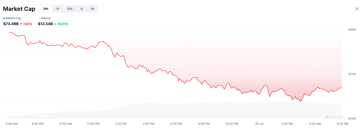Meme Coins' Market Cap