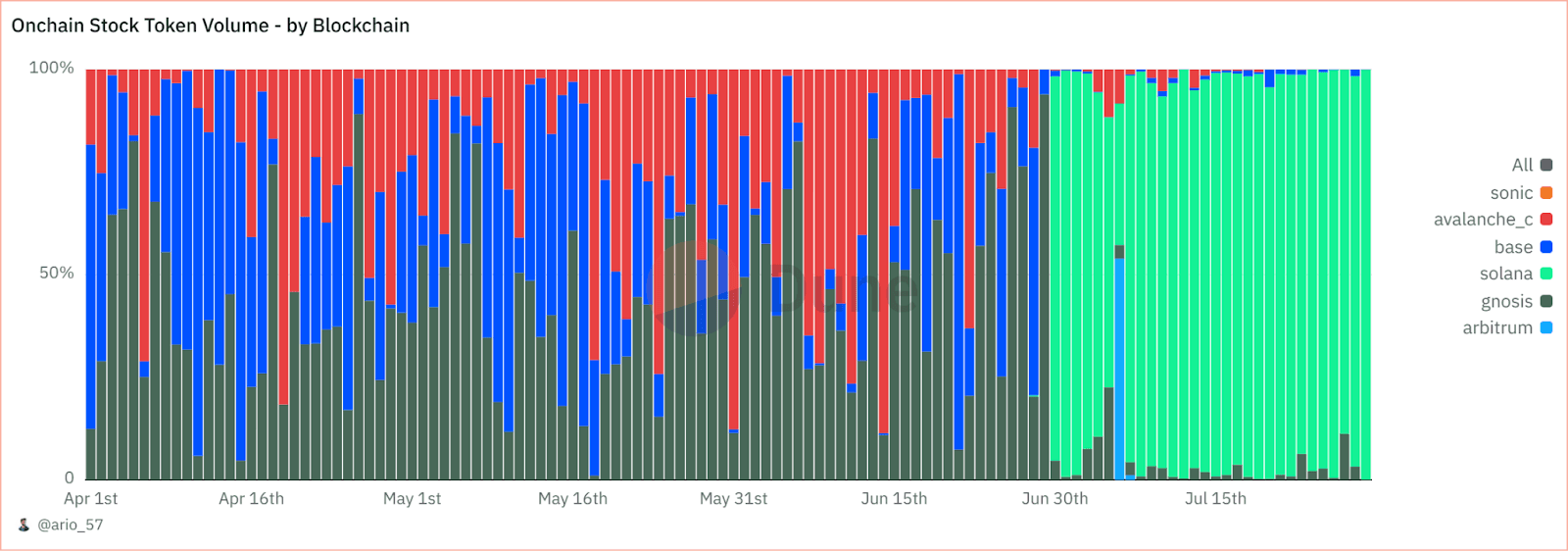 Chart: On-chain stock token volume by blockchain