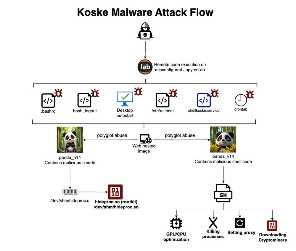 Koske malware analysis