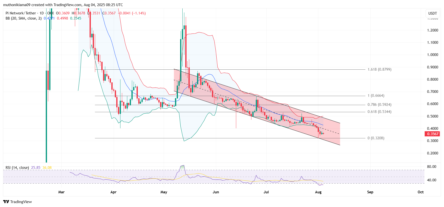 Pi Coin Price Potential: Bollinger Bands Show Hints of Recovery