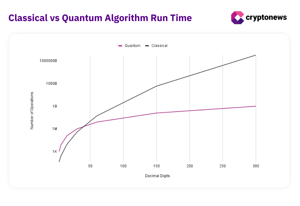 quantum vs classic run time