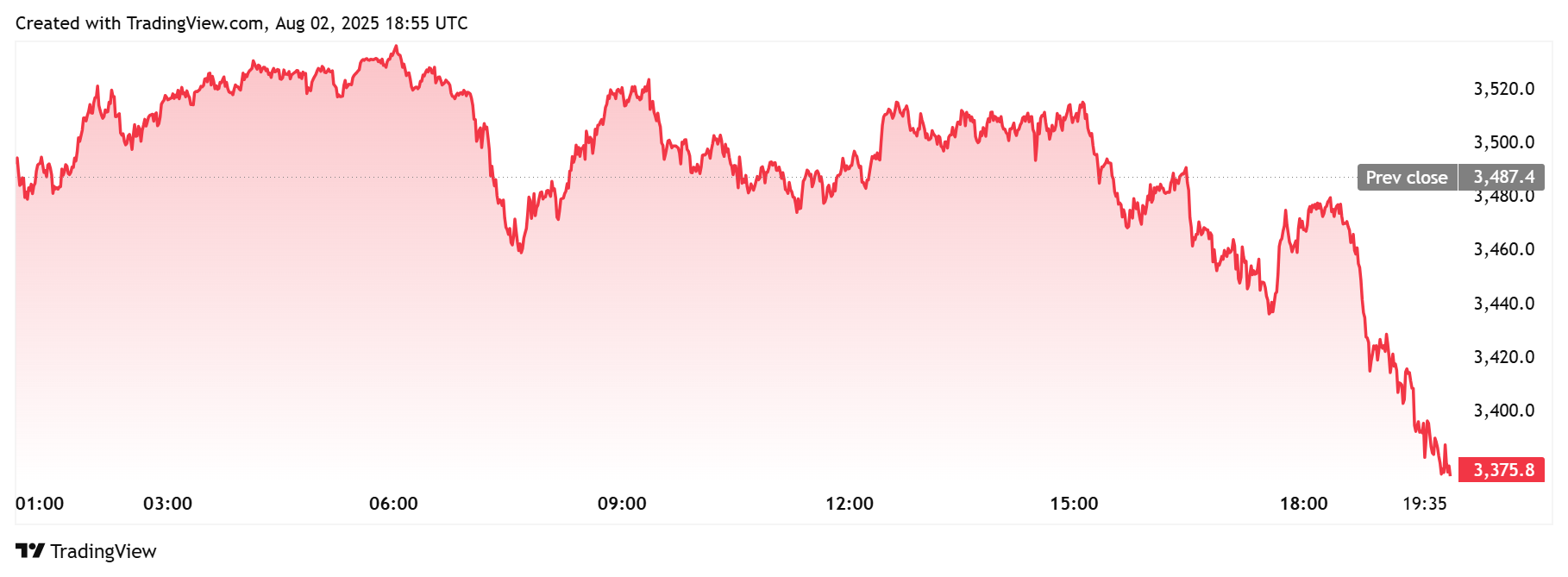 Ethereum Daily Chart