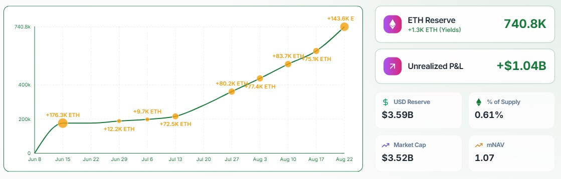 SharpLink's Ethereum Holdings