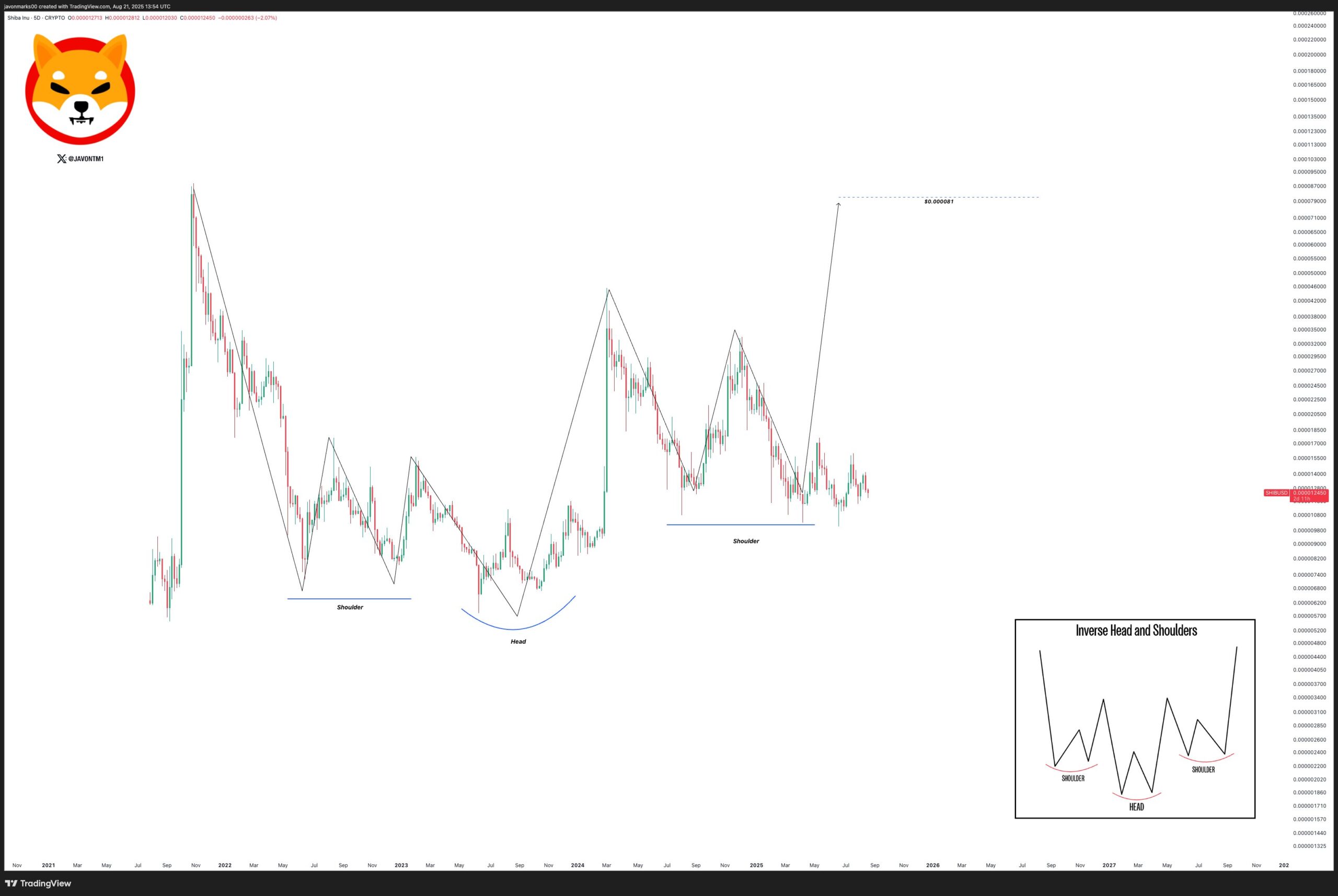 Shiba Inu Price Chart Analysis