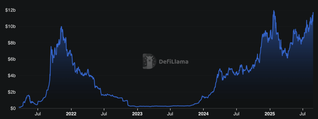 Solana DeFi TVL (Source: DefiLlama)