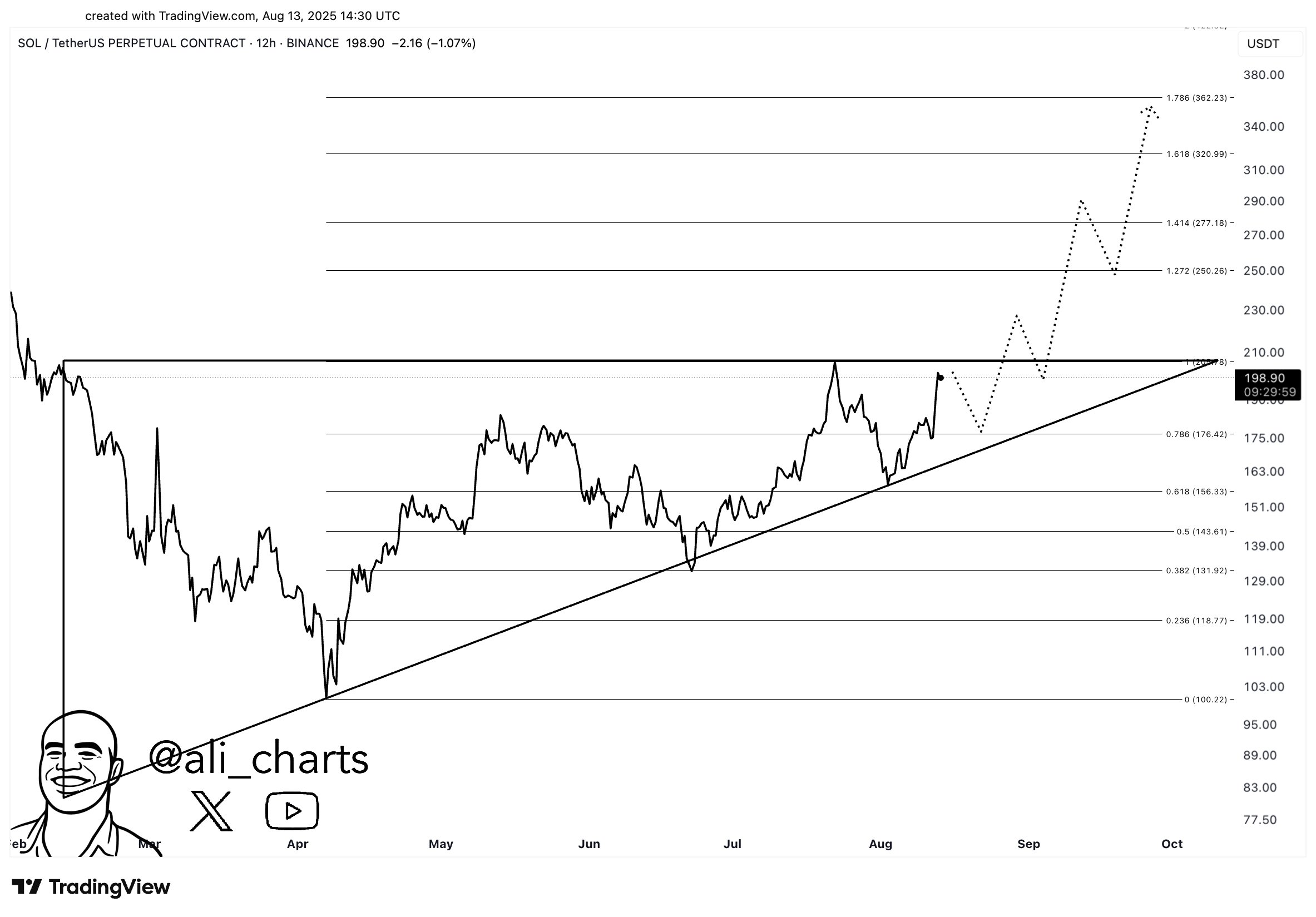 SOL/USDT 1-Day Chart