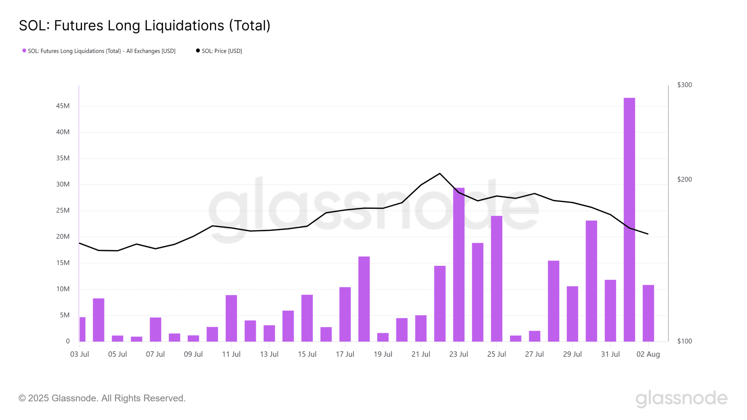 SOL Liquidations