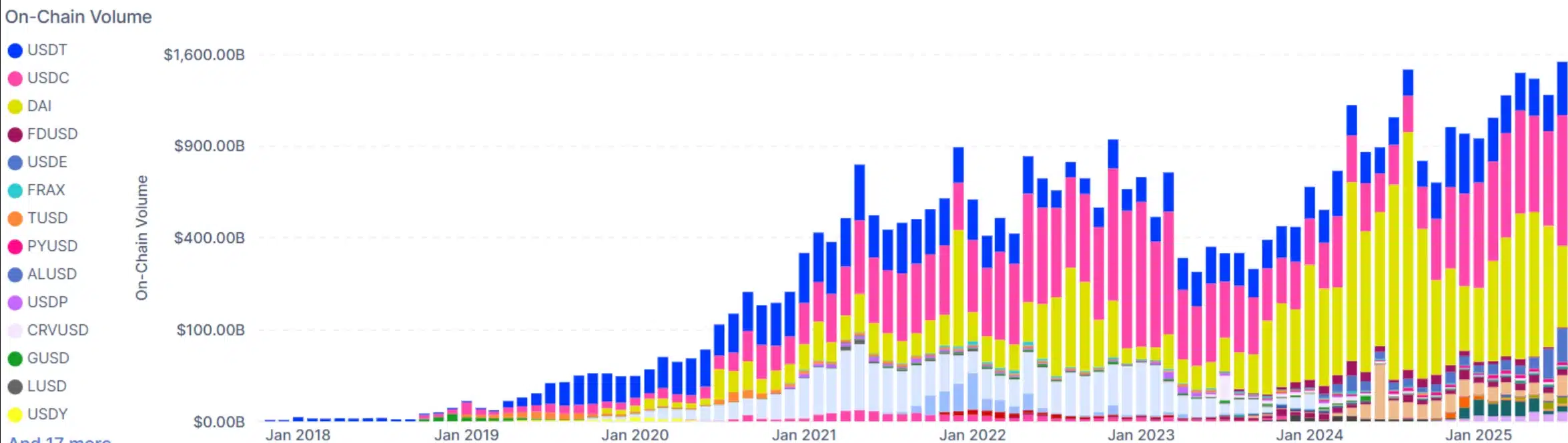 Stablecoin Volume Chart