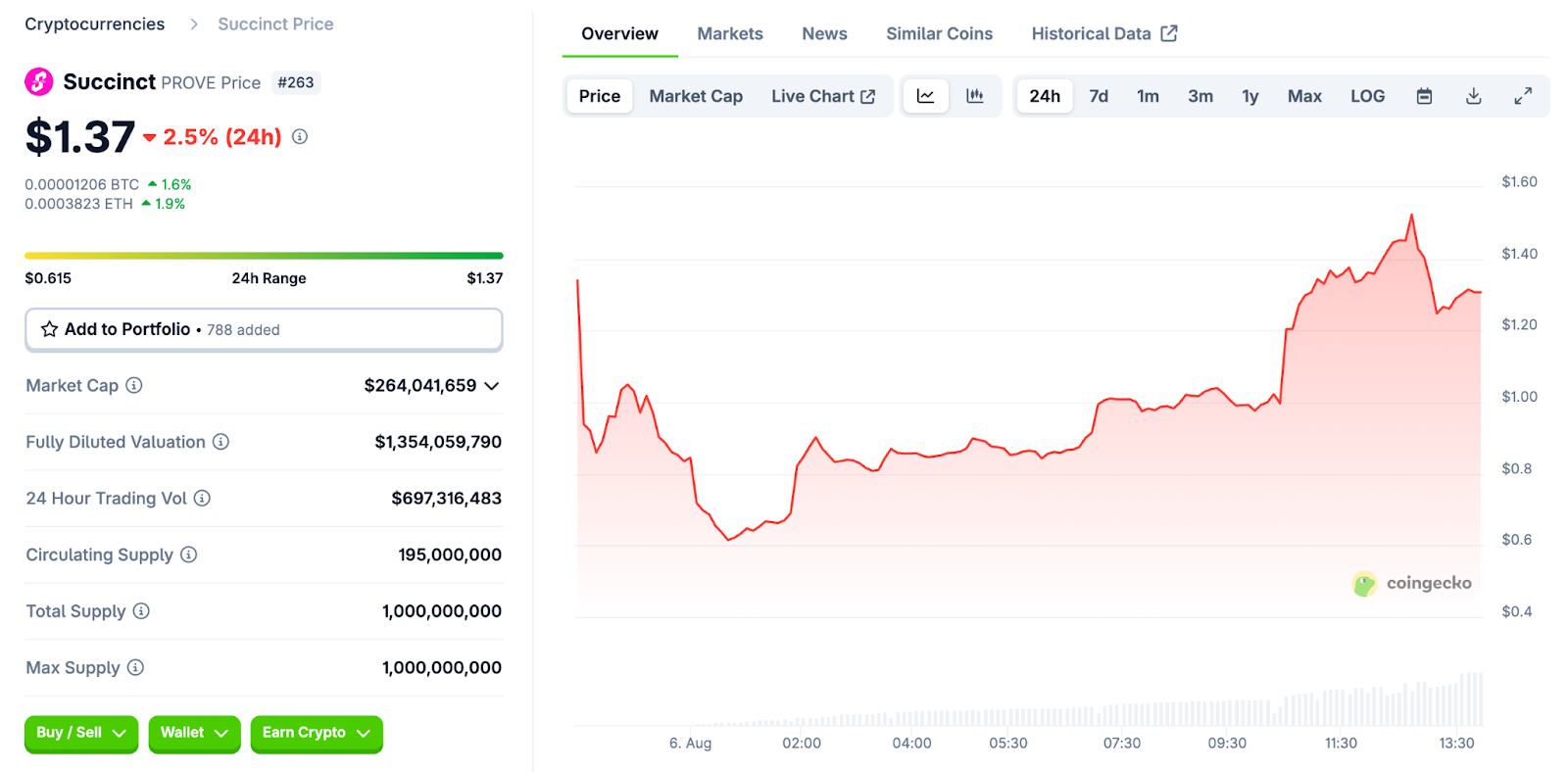 Succinct Protocol Current Market Overview