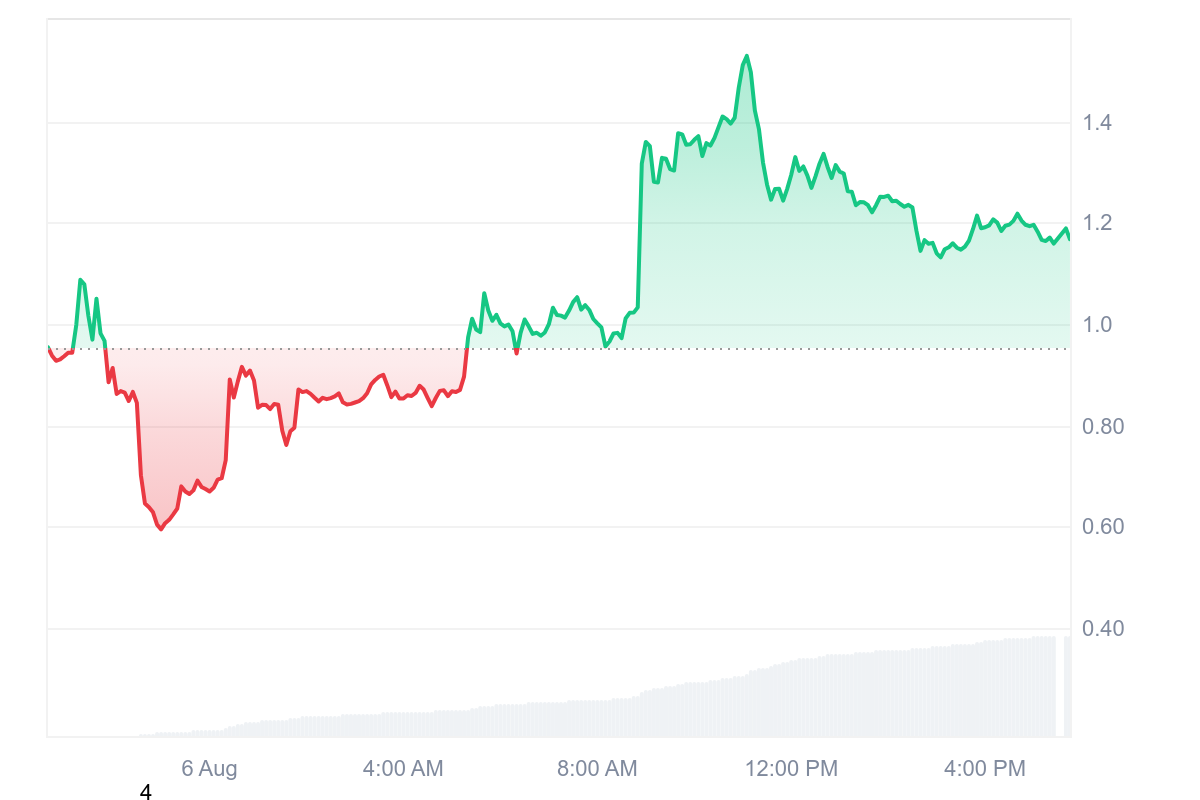 Succinct token price chart