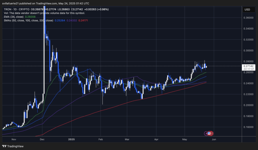 TRX price consolidates above key levels | Source: TRXUSDt chart on TradingView