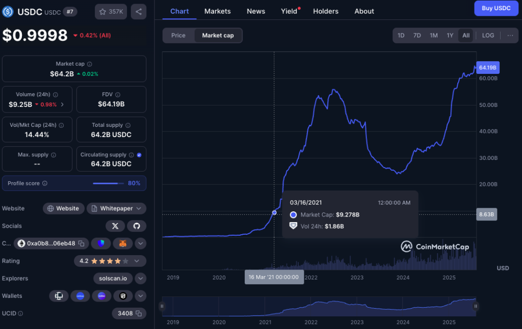 USDC market cap growth (Source: CoinMarketCap)