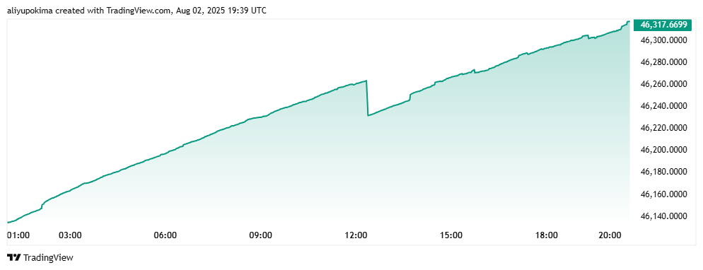 Bitcoin USD Longs