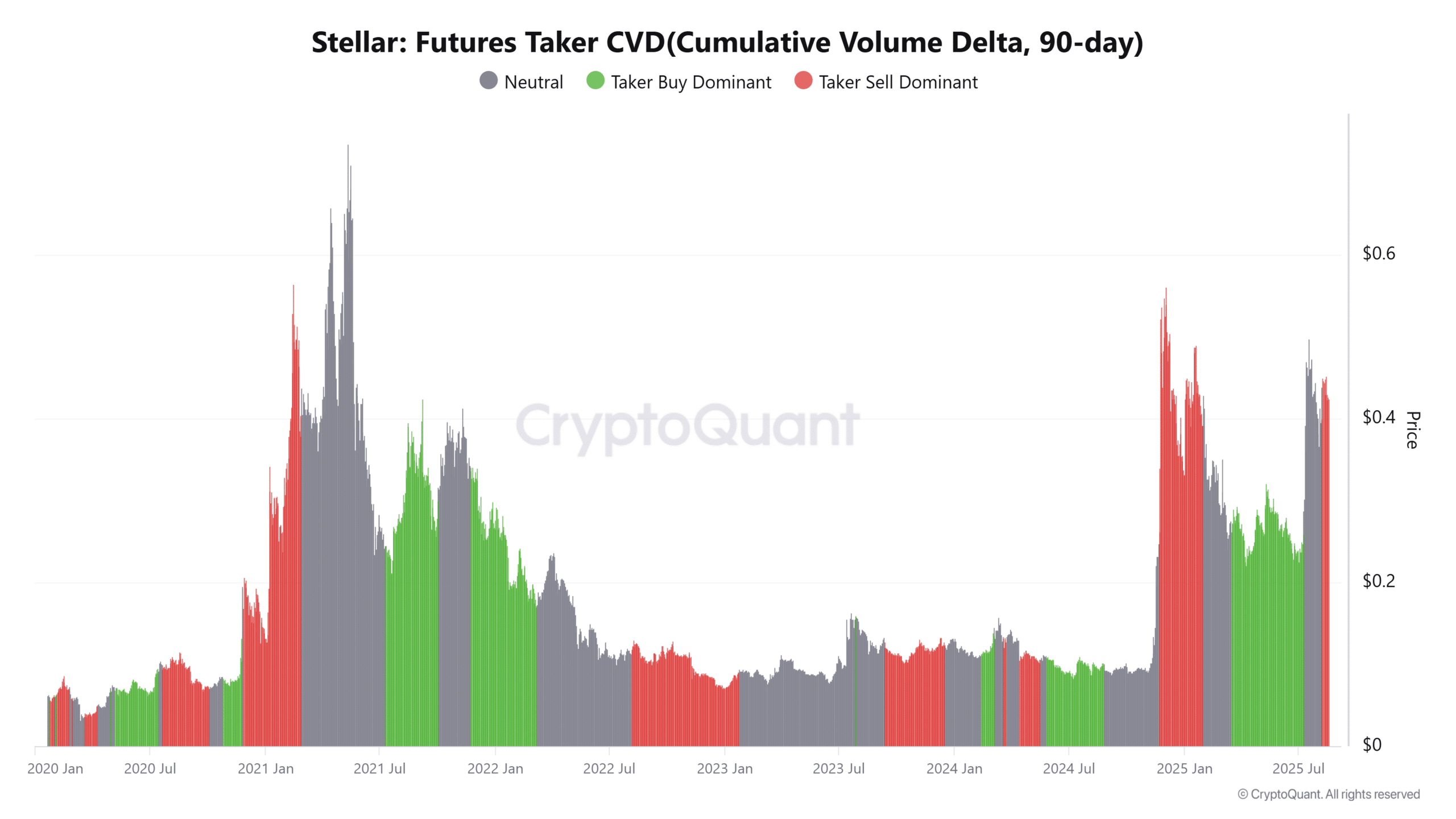 Stellar futures analysis Stellar futures market data