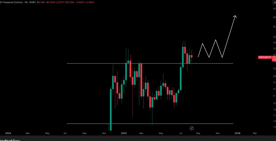 XRP price update XRP price update