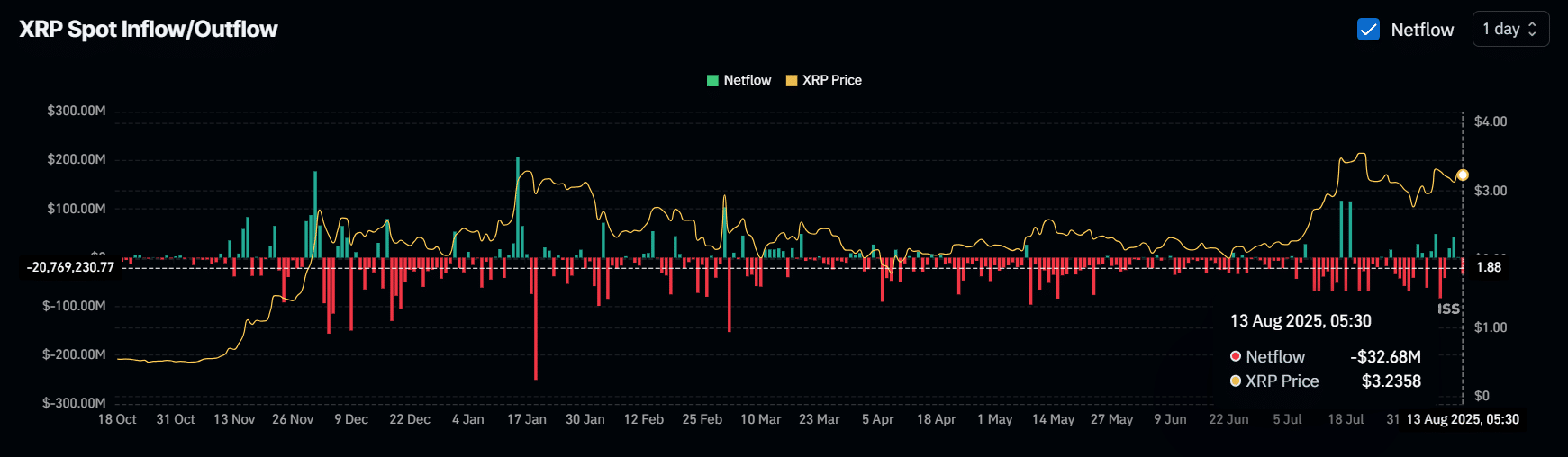 XRP Spot Inflow/Outflow
