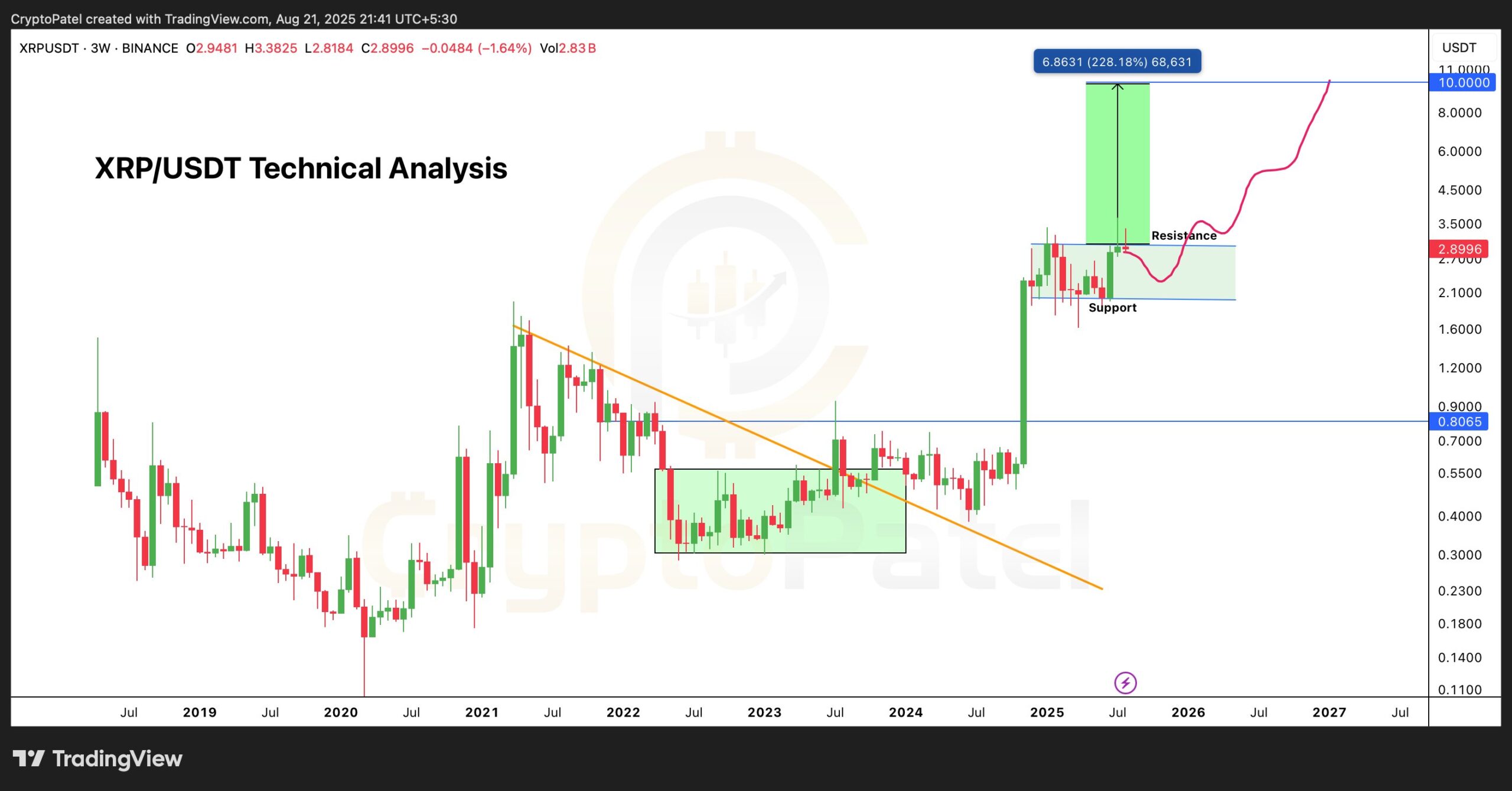 XRP/USDT 3-Week Chart (Source: X/CryptoPatel)